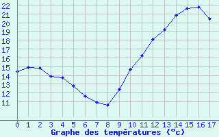 Courbe de tempratures pour Agde (34)