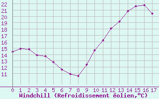 Courbe du refroidissement olien pour Agde (34)