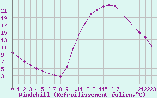 Courbe du refroidissement olien pour Eygliers (05)
