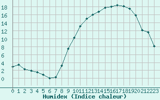 Courbe de l'humidex pour Paray-le-Monial - St-Yan (71)