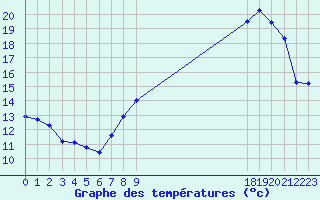 Courbe de tempratures pour Frontenac (33)