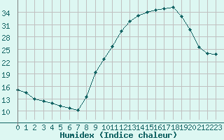 Courbe de l'humidex pour Recoubeau (26)