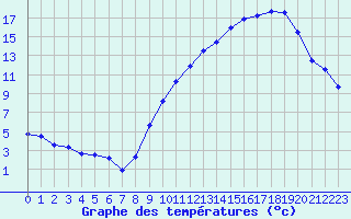 Courbe de tempratures pour Orlans (45)