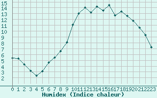 Courbe de l'humidex pour Saclas (91)