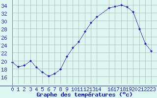 Courbe de tempratures pour La Meyze (87)