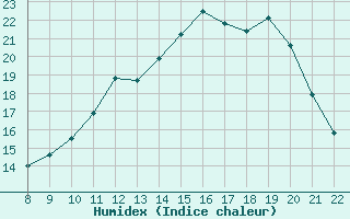 Courbe de l'humidex pour Doissat (24)