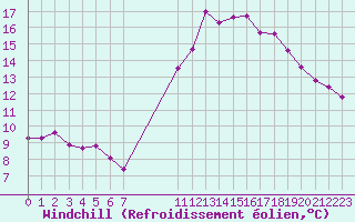 Courbe du refroidissement olien pour Hohrod (68)