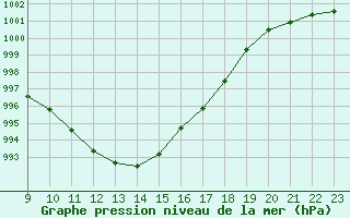 Courbe de la pression atmosphrique pour Coulommes-et-Marqueny (08)