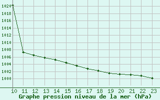 Courbe de la pression atmosphrique pour Bussy (60)