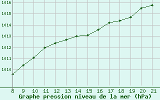 Courbe de la pression atmosphrique pour Doissat (24)