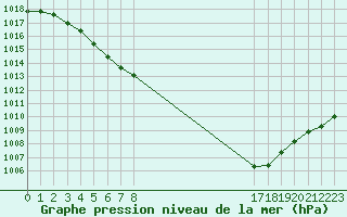 Courbe de la pression atmosphrique pour Frontenay (79)