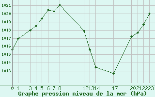 Courbe de la pression atmosphrique pour Sainte-Locadie (66)