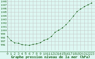 Courbe de la pression atmosphrique pour Rouen (76)