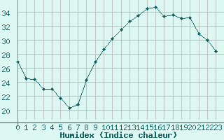 Courbe de l'humidex pour Clermont-Ferrand (63)