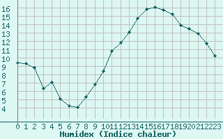 Courbe de l'humidex pour Als (30)