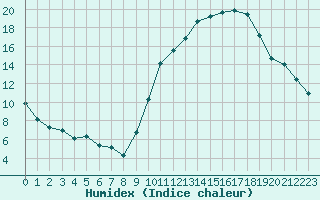 Courbe de l'humidex pour Sgur-le-Chteau (19)