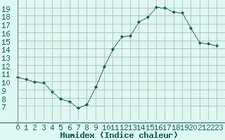 Courbe de l'humidex pour Woluwe-Saint-Pierre (Be)