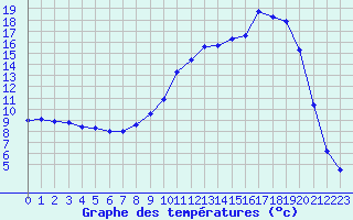 Courbe de tempratures pour Selonnet (04)