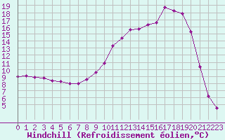 Courbe du refroidissement olien pour Selonnet (04)