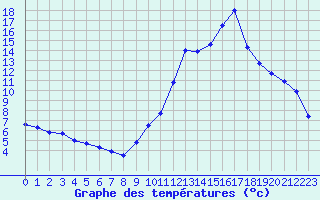 Courbe de tempratures pour Castellbell i el Vilar (Esp)