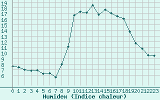 Courbe de l'humidex pour Cannes (06)