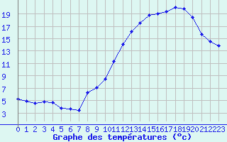 Courbe de tempratures pour Dijon / Longvic (21)