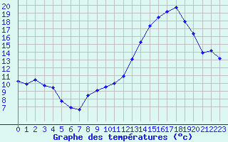 Courbe de tempratures pour Troyes (10)