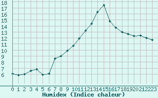 Courbe de l'humidex pour Saint-Girons (09)