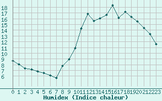 Courbe de l'humidex pour Engins (38)