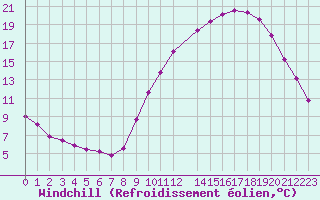 Courbe du refroidissement olien pour Ploeren (56)