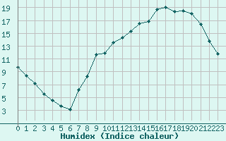 Courbe de l'humidex pour Liefrange (Lu)