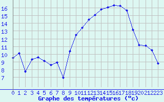 Courbe de tempratures pour Bonnecombe - Les Salces (48)