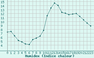 Courbe de l'humidex pour Bridel (Lu)