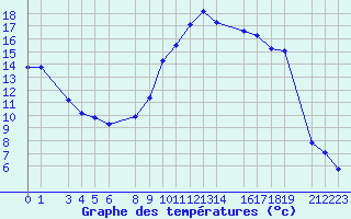 Courbe de tempratures pour Recoules de Fumas (48)