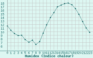 Courbe de l'humidex pour Biarritz (64)