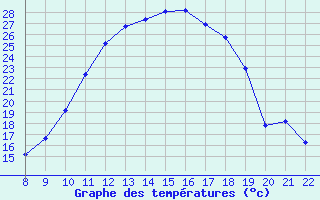 Courbe de tempratures pour Trets (13)