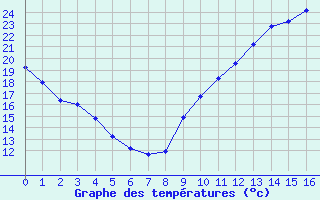 Courbe de tempratures pour Carrion de Calatrava (Esp)