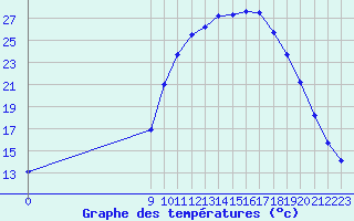 Courbe de tempratures pour Thoiras (30)