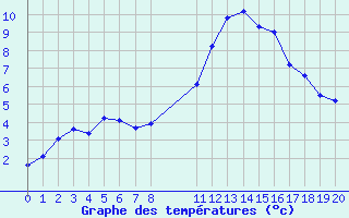 Courbe de tempratures pour Grandfresnoy (60)