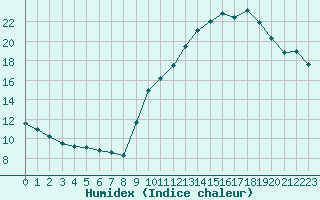 Courbe de l'humidex pour Combs-la-Ville (77)