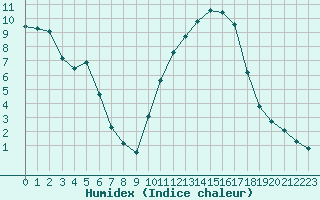 Courbe de l'humidex pour Lhospitalet (46)