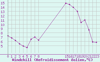 Courbe du refroidissement olien pour El Mallol (Esp)