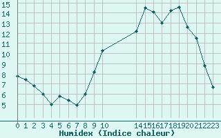 Courbe de l'humidex pour Ruffiac (47)