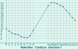 Courbe de l'humidex pour Preonzo (Sw)