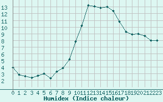 Courbe de l'humidex pour Ruffiac (47)