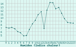 Courbe de l'humidex pour Poitiers (86)