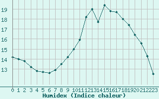 Courbe de l'humidex pour Marignane (13)