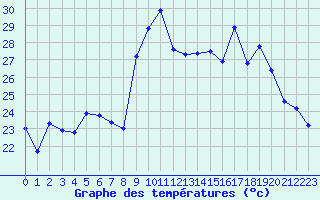 Courbe de tempratures pour Alistro (2B)