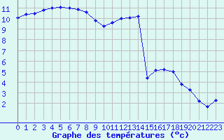 Courbe de tempratures pour Besanon (25)