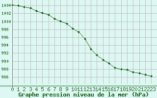 Courbe de la pression atmosphrique pour Brigueuil (16)